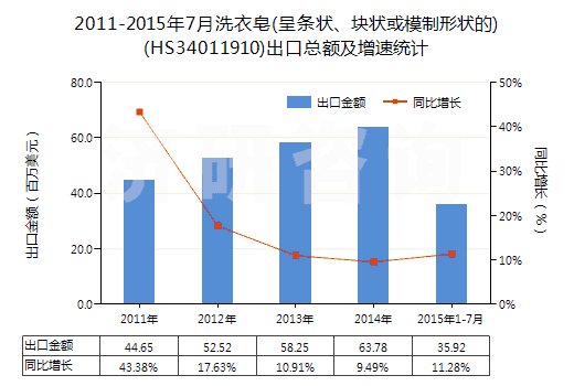 2011-2015年7月洗衣皂(呈條狀、塊狀或模制形狀的)(HS34011910)出口總額及增速統(tǒng)計